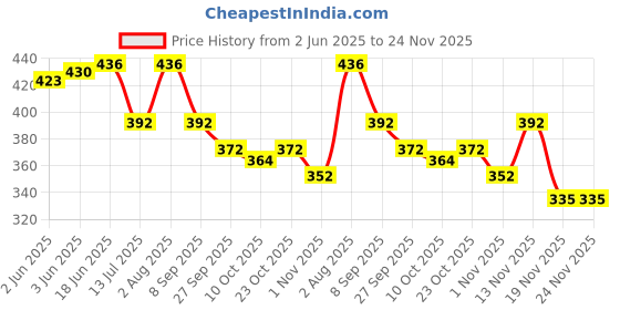 flipkart.com rich club UV Protection Retro Square Sunglasses (54) rich club Price History Graph from 2 Jun 2025 to 24 Nov 2025