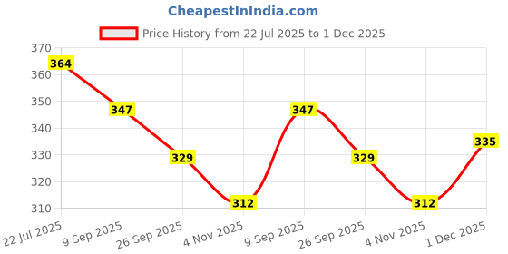 flipkart.com shade house UV Protection Retro Square Sunglasses (54) shade house Price History Graph from 22 Jul 2025 to 1 Dec 2025