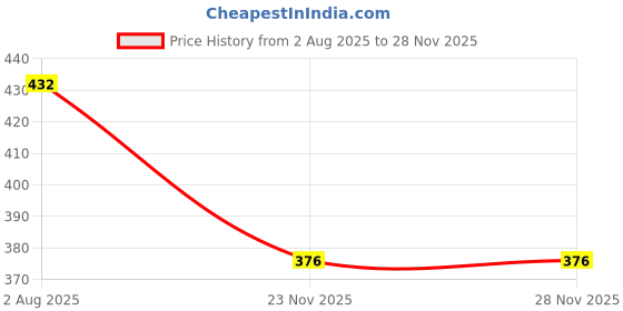 flipkart.com rich club UV Protection Retro Square Sunglasses (54) rich club Price History Graph from 2 Aug 2025 to 23 Nov 2025