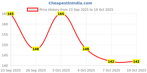 flipkart.com sunveil UV Protection Retro Square Sunglasses (54) sunveil Price History Graph from 23 Sep 2025 to 17 Oct 2025