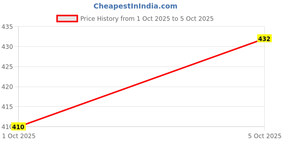 flipkart.com rich club UV Protection Retro Square Sunglasses (54) rich club Price History Graph from 1 Oct 2025 to 5 Oct 2025