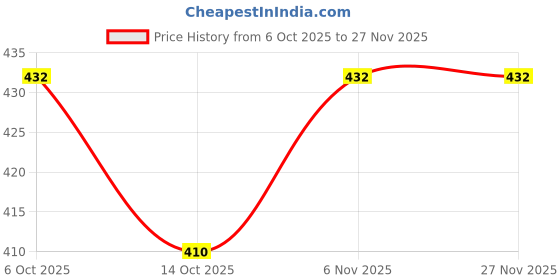 flipkart.com rich club UV Protection Retro Square Sunglasses (54) rich club Price History Graph from 6 Oct 2025 to 27 Nov 2025