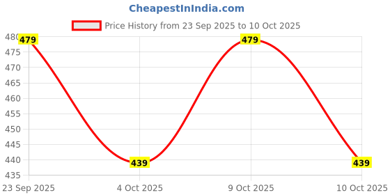 flipkart.com fastrack UV Protection Retro Square Sunglasses (55) fastrack Price History Graph from 23 Sep 2025 to 9 Oct 2025