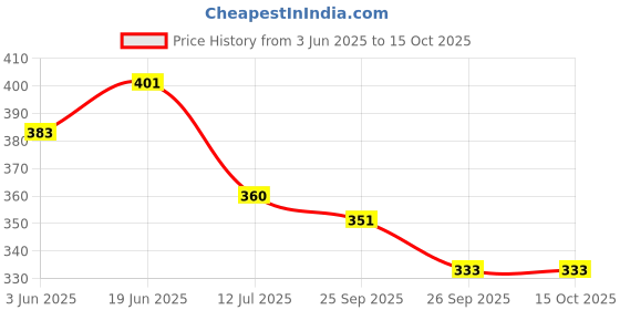 flipkart.com shade house UV Protection Retro Square Sunglasses (56) shade house Price History Graph from 3 Jun 2025 to 15 Oct 2025