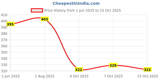 flipkart.com shade house UV Protection Retro Square Sunglasses (56) shade house Price History Graph from 1 Jun 2025 to 15 Oct 2025