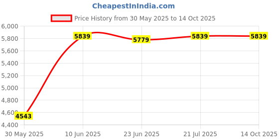 flipkart.com ray-ban UV Protection Retro Square Sunglasses (56) ray-ban Price History Graph from 30 May 2025 to 14 Oct 2025