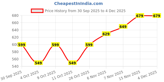 flipkart.com fastrack UV Protection Retro Square Sunglasses (57) fastrack Price History Graph from 30 Sep 2025 to 3 Dec 2025