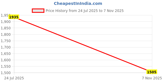 flipkart.com irus UV Protection Retro Square Sunglasses (58) irus Price History Graph from 24 Jul 2025 to 7 Nov 2025