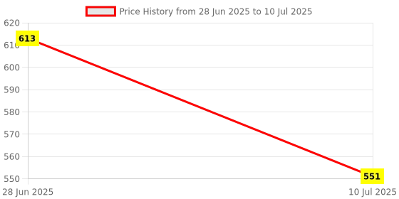flipkart.com idor UV Protection Retro Square Sunglasses (60) idor Price History Graph from 28 Jun 2025 to 10 Jul 2025
