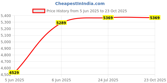 flipkart.com guess UV Protection Retro Square Sunglasses (61) guess Price History Graph from 5 Jun 2025 to 23 Oct 2025