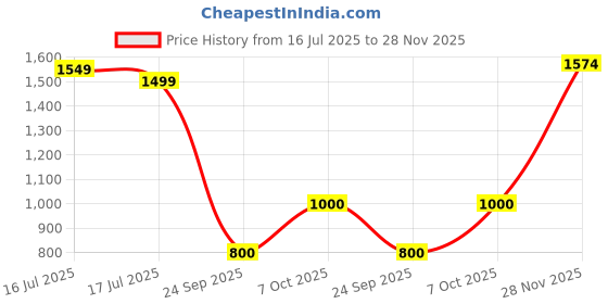 flipkart.com vincent chase UV Protection Retro Square Sunglasses (65) vincent chase Price History Graph from 16 Jul 2025 to 28 Nov 2025