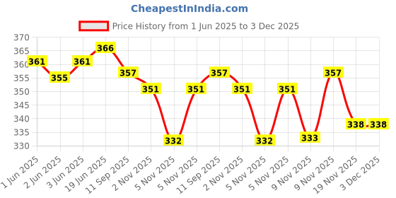 flipkart.com kalveera UV Protection Retro Square Sunglasses (Free Size) kalveera Price History Graph from 1 Jun 2025 to 3 Dec 2025