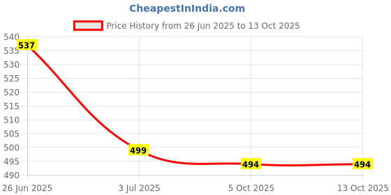 flipkart.com hashtag eyewear UV Protection Retro Square Sunglasses (Free Size) hashtag eyewear Price History Graph from 26 Jun 2025 to 13 Oct 2025