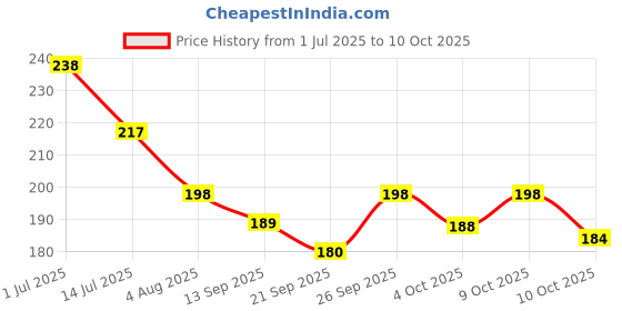 flipkart.com poshh eyewear UV Protection Retro Square Sunglasses (Free Size) poshh eyewear Price History Graph from 1 Jul 2025 to 9 Oct 2025
