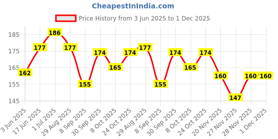 flipkart.com s k craft UV Protection Retro Square Sunglasses (Free Size) s k craft Price History Graph from 3 Jun 2025 to 1 Dec 2025