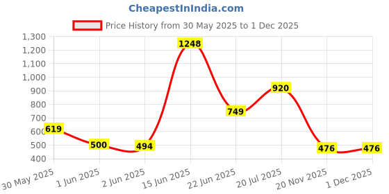 flipkart.com hashtag eyewear UV Protection Retro Square Sunglasses (Free Size) hashtag eyewear Price History Graph from 30 May 2025 to 1 Dec 2025