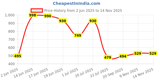 flipkart.com hashtag eyewear UV Protection Retro Square Sunglasses (Free Size) hashtag eyewear Price History Graph from 2 Jun 2025 to 14 Nov 2025