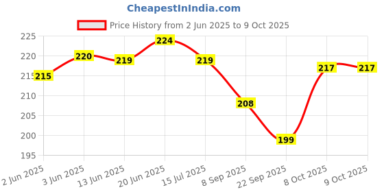 flipkart.com jiebo UV Protection Retro Square Sunglasses (Free Size) jiebo Price History Graph from 2 Jun 2025 to 9 Oct 2025