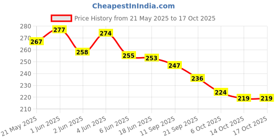 flipkart.com alfatoore UV Protection Retro Square Sunglasses (Free Size) alfatoore Price History Graph from 21 May 2025 to 14 Oct 2025