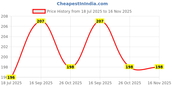 flipkart.com zadinga UV Protection Retro Square Sunglasses (Free Size) zadinga Price History Graph from 18 Jul 2025 to 16 Nov 2025