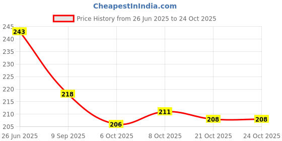 flipkart.com berrr UV Protection Retro Square Sunglasses (Free Size) berrr Price History Graph from 26 Jun 2025 to 23 Oct 2025