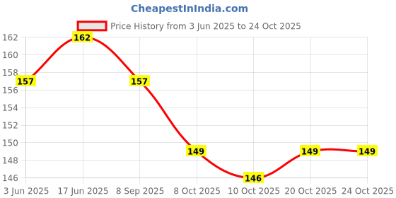 flipkart.com zendro UV Protection Retro Square Sunglasses (Free Size) zendro Price History Graph from 3 Jun 2025 to 23 Oct 2025