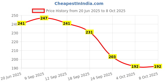 flipkart.com capitalpoint UV Protection Retro Square Sunglasses (Free Size) capitalpoint Price History Graph from 20 Jun 2025 to 8 Oct 2025