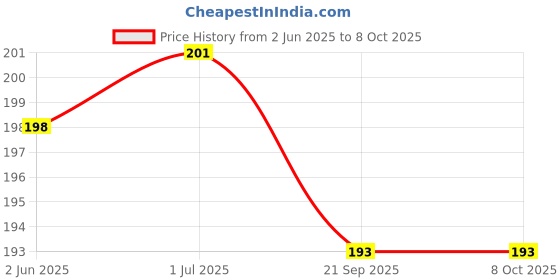 flipkart.com capitalpoint UV Protection Retro Square Sunglasses (Free Size) capitalpoint Price History Graph from 2 Jun 2025 to 8 Oct 2025