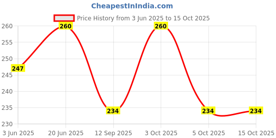 flipkart.com elegante UV Protection Retro Square Sunglasses (Free Size) elegante Price History Graph from 3 Jun 2025 to 14 Oct 2025