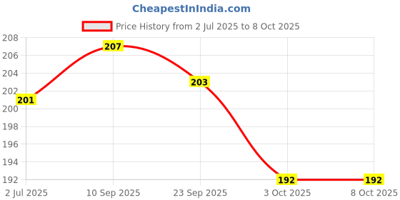 flipkart.com capitalpoint UV Protection Retro Square Sunglasses (Free Size) capitalpoint Price History Graph from 2 Jul 2025 to 8 Oct 2025
