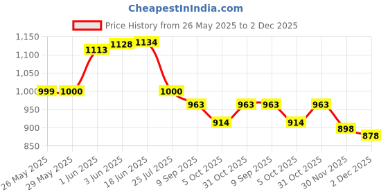 flipkart.com sam and marshall UV Protection Retro Square Sunglasses (Free Size) sam and marshall Price History Graph from 26 May 2025 to 2 Dec 2025
