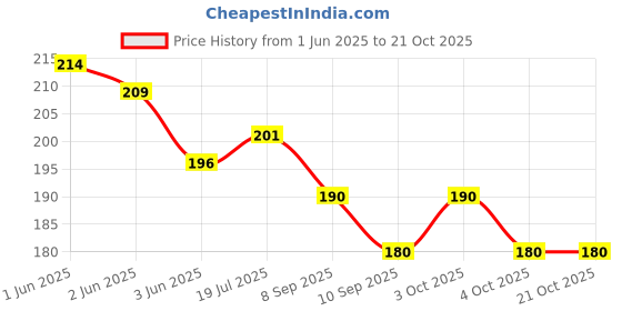 flipkart.com hub creation UV Protection Retro Square Sunglasses (Free Size) hub creation Price History Graph from 1 Jun 2025 to 20 Oct 2025