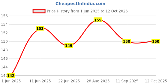 flipkart.com naimath fashion designer UV Protection Retro Square Sunglasses (Free Size) naimath fashion designer Price History Graph from 1 Jun 2025 to 12 Oct 2025