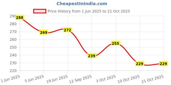 flipkart.com kopek UV Protection Retro Square Sunglasses (Free Size) kopek Price History Graph from 1 Jun 2025 to 21 Oct 2025