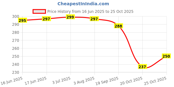 flipkart.com alfatoore UV Protection Retro Square Sunglasses (Free Size) alfatoore Price History Graph from 16 Jun 2025 to 25 Oct 2025