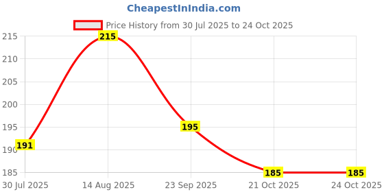 flipkart.com capitalpoint UV Protection Retro Square Sunglasses (Free Size) capitalpoint Price History Graph from 30 Jul 2025 to 23 Oct 2025