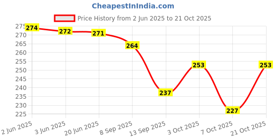 flipkart.com kopek UV Protection Retro Square Sunglasses (Free Size) kopek Price History Graph from 2 Jun 2025 to 21 Oct 2025