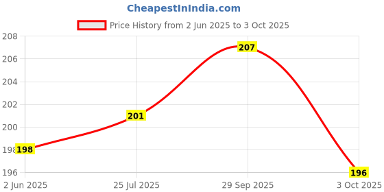 flipkart.com capitalpoint UV Protection Retro Square Sunglasses (Free Size) capitalpoint Price History Graph from 2 Jun 2025 to 3 Oct 2025