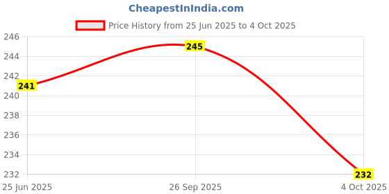 flipkart.com capitalpoint UV Protection Retro Square Sunglasses (Free Size) capitalpoint Price History Graph from 25 Jun 2025 to 4 Oct 2025