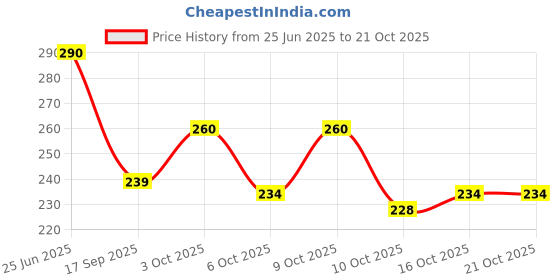 flipkart.com kopek UV Protection Retro Square Sunglasses (Free Size) kopek Price History Graph from 25 Jun 2025 to 21 Oct 2025