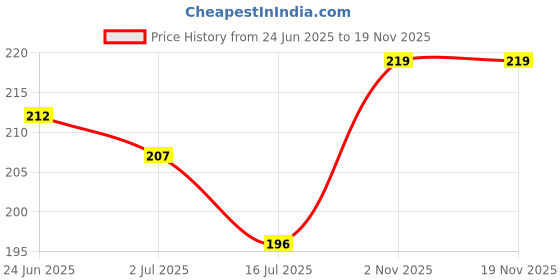 flipkart.com good friends UV Protection Retro Square Sunglasses (Free Size) good friends Price History Graph from 24 Jun 2025 to 18 Nov 2025