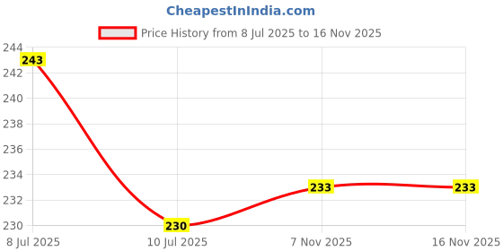 flipkart.com zadinga UV Protection Retro Square Sunglasses (Free Size) zadinga Price History Graph from 8 Jul 2025 to 16 Nov 2025