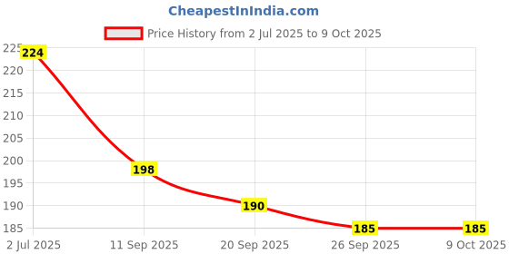 flipkart.com capitalpoint UV Protection Retro Square Sunglasses (Free Size) capitalpoint Price History Graph from 2 Jul 2025 to 9 Oct 2025