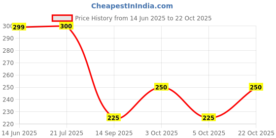 flipkart.com eyeszone UV Protection Retro Square Sunglasses (Free Size) eyeszone Price History Graph from 14 Jun 2025 to 22 Oct 2025