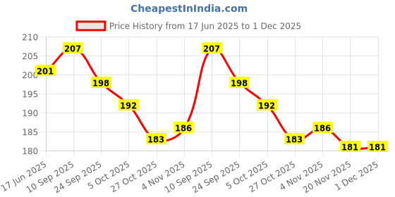 flipkart.com capitalpoint UV Protection Retro Square Sunglasses (Free Size) capitalpoint Price History Graph from 17 Jun 2025 to 30 Nov 2025
