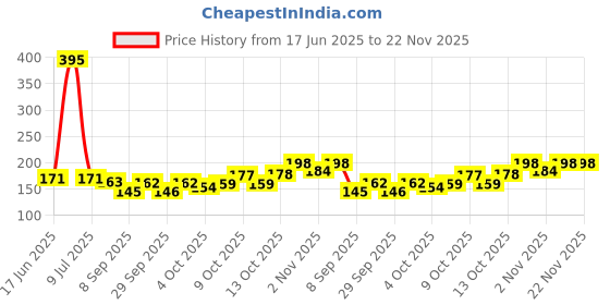 flipkart.com eymen i UV Protection Retro Square Sunglasses (Free Size) eymen i Price History Graph from 17 Jun 2025 to 22 Nov 2025