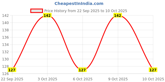 flipkart.com david martin UV Protection Retro Square Sunglasses (Free Size) david martin Price History Graph from 22 Sep 2025 to 9 Oct 2025