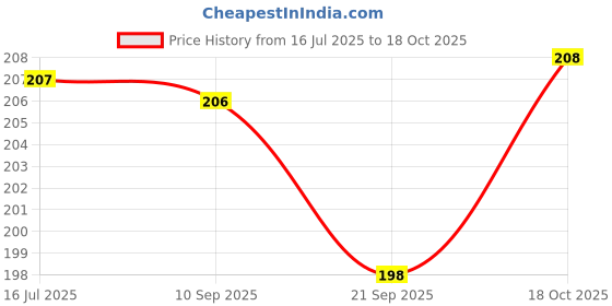 flipkart.com jiebo UV Protection Retro Square Sunglasses (Free Size) jiebo Price History Graph from 16 Jul 2025 to 18 Oct 2025