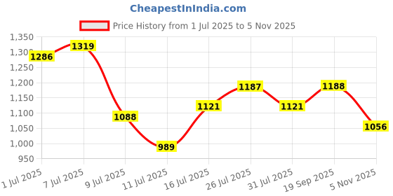 flipkart.com hrx by hrithik roshan UV Protection Retro Square Sunglasses (Free Size) hrx by hrithik roshan Price History Graph from 1 Jul 2025 to 5 Nov 2025