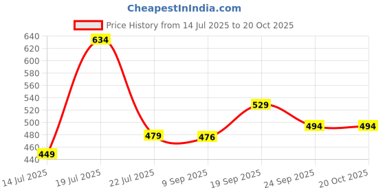 flipkart.com hashtag eyewear UV Protection Retro Square Sunglasses (Free Size) hashtag eyewear Price History Graph from 14 Jul 2025 to 19 Oct 2025